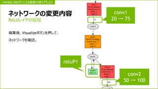 ネットワークの変更内容
編集後、Visualizeボタンを押して、
ネットワークを確認。
ReLUレイヤの追加
conv1
20 → 75
conv2
50 → 100
reluP1
「NVIDIA DIGITS による画像分類入門」より
 