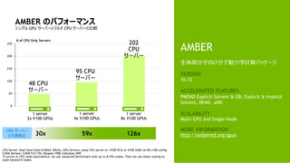 0
50
100
150
200
250
AMBER のパフォーマンス
シングル GPU サーバーとマルチ CPU サーバーの比較
CPU Server: Dual Xeon Gold 6140@2.30GHz, GPU Servers: same CPU server w/ V100 PCIe or V100 SXM2 on 8X v100 config
CUDA Version: CUDA 9.0.176; Dataset: PME-Cellulose_NVE
To arrive at CPU node equivalence, we use measured benchmark with up to 8 CPU nodes. Then we use linear scaling to
scale beyond 8 nodes.
AMBER
生体高分子向け分子動力学計算パッケージ
VERSION
16.12
ACCELERATED FEATURES
PMEMD Explicit Solvent & GB; Explicit & Implicit
Solvent, REMD, aMD
SCALABILITY
Multi-GPU and Single-Node
MORE INFORMATION
http://ambermd.org/gpus
# of CPU Only Servers
1 server
4x V100 GPUs
95 CPU
サーバー
59x
CPU サーバー
との速度比
SKL/V100
#’s may
change
30x 126x
202
CPU
サーバー
48 CPU
サーバー
1 server
8x V100 GPUs
1 server
2x V100 GPUs
 