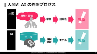 経験・記憶
判断学習 規則性
データ
機械
学習
モデル
人間と AI の判断プロセス
©2018 DATUM STUDIO Co. Ltd. PROPRIETARY & CONFIDENTIAL. 16
人間
AI
判断
 