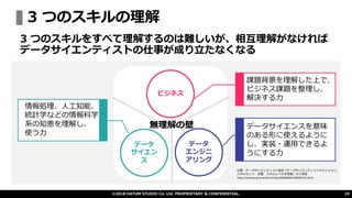 3 つのスキルの理解
©2018 DATUM STUDIO Co. Ltd. PROPRIETARY & CONFIDENTIAL. 19
3 つのスキルをすべて理解するのは難しいが、相互理解がなければ
データサイエンティストの仕事が成り立たなくなる
無理解の壁
ビジネス
データ
サイエン
ス
データ
エンジニ
アリング
情報処理、人工知能、
統計学などの情報科学
系の知恵を理解し、
使う力
課題背景を理解した上で、
ビジネス課題を整理し、
解決する力
データサイエンスを意味
のある形に使えるように
し、実装・運用できるよ
うにする力
出展：データサイエンティスト協会「データサイエンティストのミッション、
スキルセット、定義、スキルレベルを発表」から改変
https://prtimes.jp/main/html/rd/p/000000005.000007312.html
 