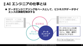 AI エンジニアの仕事とは
©2018 DATUM STUDIO Co. Ltd. PROPRIETARY & CONFIDENTIAL. 20
◼ データエンジニアリングをベースとして、ビジネスやデータサイ
エンスの課題を解決する
ビジネス
データ
サイエンス
データ
エンジニア
リング
情報処理、人工知能、
統計学などの情報科学
系の知恵を理解し、
使う力
課題背景を理解した上で、
ビジネス課題を整理し、
解決する力
データサイエンスを意
味のある形に使えるよ
うにし、実装・運用で
きるようにする力
出展：データサイエンティスト協会「データサイエンティストのミッション、
スキルセット、定義、スキルレベルを発表」から改変
https://prtimes.jp/main/html/rd/p/000000005.000007312.html
 