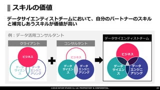 スキルの価値
©2018 DATUM STUDIO Co. Ltd. PROPRIETARY & CONFIDENTIAL. 24
データサイエンティストチームにおいて、自分のパートナーのスキル
と補完しあうスキルが価値が高い
ビジネス
データ
サイエン
ス
データ
エンジニ
アリング
ビジネス
データ
サイエン
ス
データ
エンジニ
アリング
データ
サイエン
ス
データ
エンジニ
アリング
ビジネス
例：データ活用コンサルタント
クライアント コンサルタント
データサイエンティストチーム
 