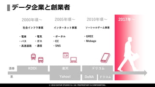 2010年頃〜
・GREE
・Mobage
ソーシャルゲーム事業
ドリコム
DeNA ドリコム
2017年〜2005年頃〜
・ポータル
・EC
・SNS
インターネット事業
楽天
Yahoo!
2000年頃〜
・電車
・バス
・高速道路
・電気
・ガス
・通信
社会インフラ事業
酒巻
里
KDDI
データ企業と創業者
© 2018 DATUM STUDIO Co. Ltd. PROPRIETARY & CONFIDENTIAL.
 