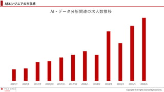 Copyright © All rights reserved by Pasona Inc.
AIエンジニアの市況感
AI・データ分析関連の求人数推移
2017/7 2017/8 2017/9 2017/10 2017/11 2017/12 2018/1 2018/2 2018/3 2018/4 2018/5 2018/6
 