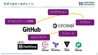 Copyright © 2004-2017 Macnica Networks Corp. All Rights Reserved. 3
モダンなツールチェーン
デベロップ/ソース管理
ビルド/テスト
パッケージ
デプロイ
プロダクション
（参考）
 