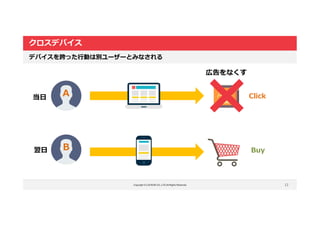 Copyright © LOCKON CO.,LTD.All Rights Reserved.
クロスデバイス
12
デバイスを跨った行動は別ユーザーとみなされる
Click
Buy
A
B
当日
翌日
広告をなくす
 