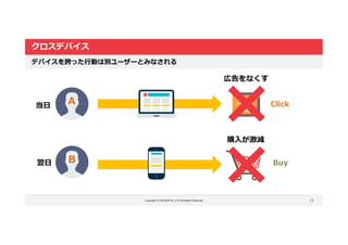 Copyright © LOCKON CO.,LTD.All Rights Reserved.
クロスデバイス
13
デバイスを跨った行動は別ユーザーとみなされる
Click
Buy
A
B
当日
翌日
購入が激減
広告をなくす
 