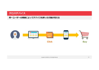 Copyright © LOCKON CO.,LTD.All Rights Reserved.
クロスデバイス
14
同一ユーザーの類推によってデバイスを跨った行動が見える
Click Buy
A
 