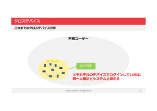 Copyright © LOCKON CO.,LTD.All Rights Reserved.
クロスデバイス
16
これまでのクロスデバイス分析
不明ユーザー
同一ユーザー
IDで特定
※それぞれのデバイスでログインしていれば、
同一人物だとシステム上扱える
 