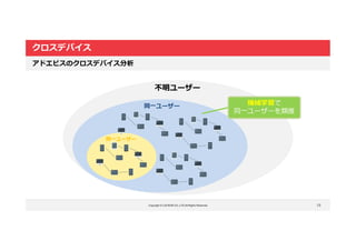 Copyright © LOCKON CO.,LTD.All Rights Reserved.
クロスデバイス
18
アドエビスのクロスデバイス分析
不明ユーザー
同一ユーザー
同一ユーザー 機械学習で
同一ユーザーを類推
 