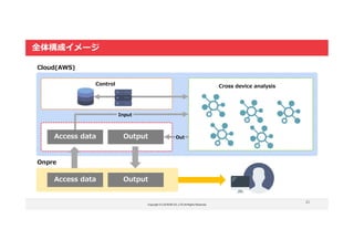 Copyright © LOCKON CO.,LTD.All Rights Reserved.
21
全体構成イメージ
EMR
S3
EC2
Onpre
Cloud(AWS)
Access data Output
Access data Output
Input
Out
Control Cross device analysis
 