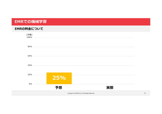 Copyright © LOCKON CO.,LTD.All Rights Reserved.
EMRでの機械学習
31
EMRの料金について
25%
0%
20%
40%
60%
80%
100%
予想 実際
(予算)
 