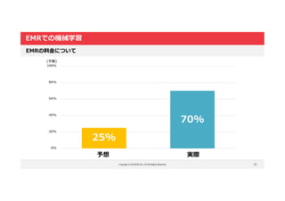 Copyright © LOCKON CO.,LTD.All Rights Reserved.
EMRでの機械学習
32
EMRの料金について
25%
70%
0%
20%
40%
60%
80%
100%
予想 実際
(予算)
 