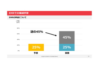 Copyright © LOCKON CO.,LTD.All Rights Reserved.
EMRでの機械学習
33
EMRの料金について
予想 実際
(予算)
25% 25%
45%
0%
20%
40%
60%
80%
100%
謎の45%
 