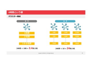 Copyright © LOCKON CO.,LTD.All Rights Reserved.
4時間という壁
40
クラスター構成
直 列 並 列
1社目
２社目
1００社目
・
・
・
240分 ÷ 100 = 2.4分/1社
1社目
2社目
・
・
・
10社目
11社目
12社目
・
・
・
20社目
21社目
22社目
・
・
・
30社目
240分 ÷ 10 = 24分/1社
 