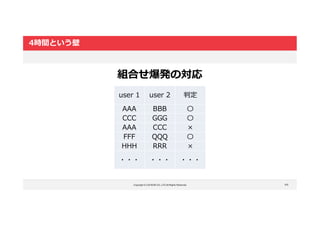 Copyright © LOCKON CO.,LTD.All Rights Reserved.
4時間という壁
44
組合せ爆発の対応
user 1 user 2 判定
AAA BBB 〇
CCC GGG 〇
AAA CCC ×
FFF QQQ 〇
HHH RRR ×
・・・ ・・・ ・・・
 