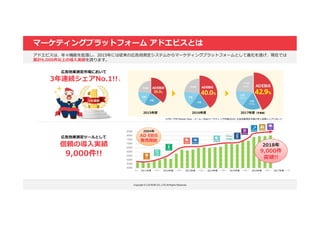 Copyright © LOCKON CO.,LTD.All Rights Reserved.
アドエビスは、年々機能を拡張し、2015年には従来の広告効測定システムからマーケティングプラットフォームとして進化を遂げ、現在では
累計9,000件以上の導入実績を誇ります。
広告効果測定市場において
3年連続シェアNo.1!!※
※ITR「ITR Market View:メール／Webマーケティング市場2018」広告効果測定市場の売上金額シェアにおいて
2015年度 2016年度 2017年度（予測値）
広告効果測定ツールとして
信頼の導入実績
9,000件!!
4000
4500
5000
5500
6000
6500
7000
7500
8000
8500
2011年度 2012年度 2013年度 2014年度 2015年度 2016年度 2017年度
2004年
AD EBiS
発売開始
2018年
9,000件
突破!!
マーケティングプラットフォーム アドエビスとは
 