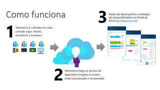 Como funciona
Telemetria chega ao serviço do
Application Insights na nuvem,
onde é processado e armazenado2
Dados de desempenho e utilização
são disponibilizados no Portal do
Azure (portal.azure.com)3Telemetria é coletada em cada
camada: apps móveis,
servidores e browsers1
 