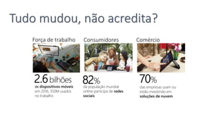 Força de trabalho
2.6bilhões
de dispositivos móveis
em 2016; 350M usados
no trabalho
Consumidores
82%
da população mundial
online participa de redes
sociais
Comércio
70%
das empresas usam ou
estão investindo em
soluções de nuvem
Tudo mudou, não acredita?
 