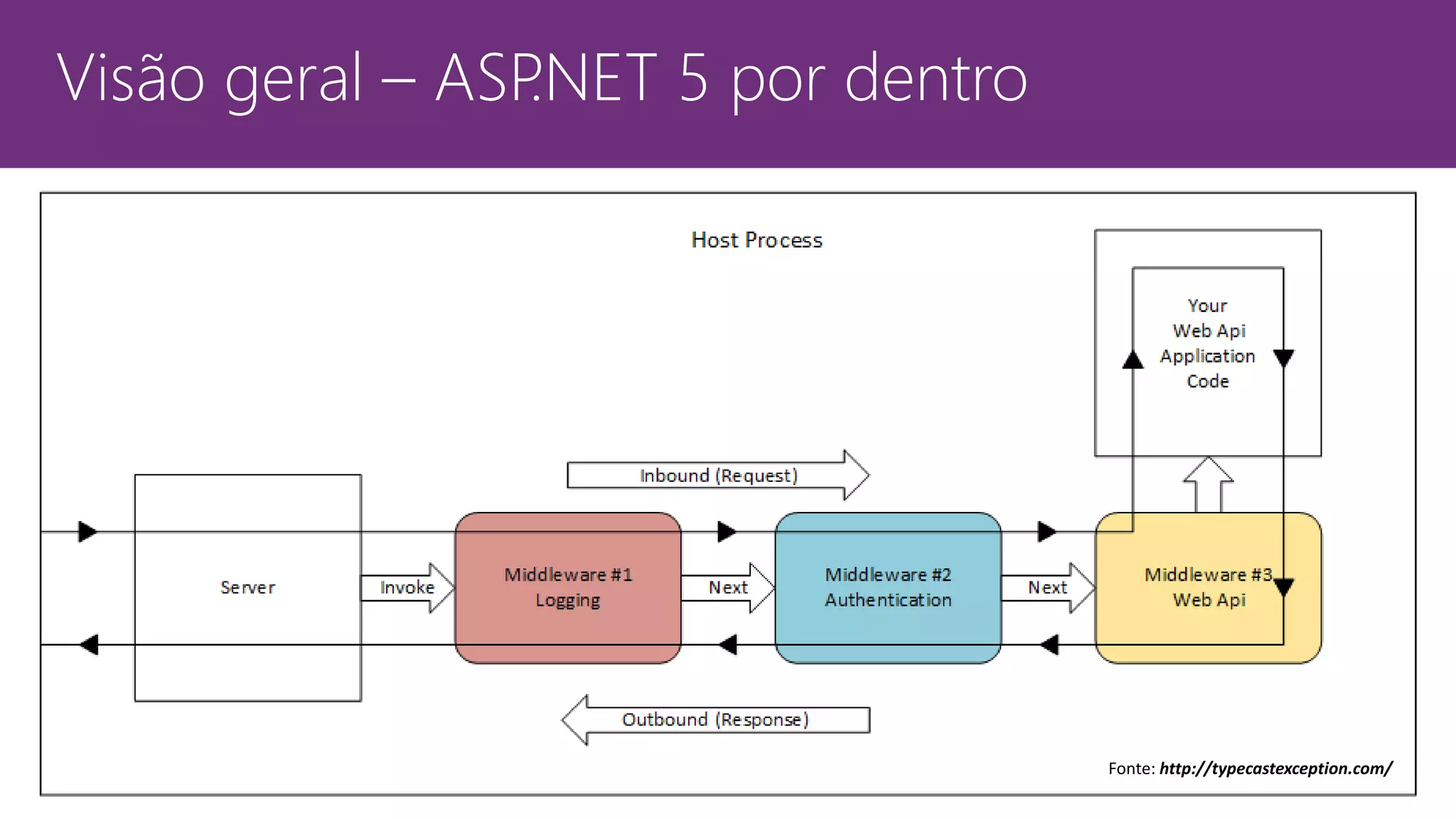 Visão geral – ASP.NET 5 por dentro Fonte: http://typecastexception.com/ 