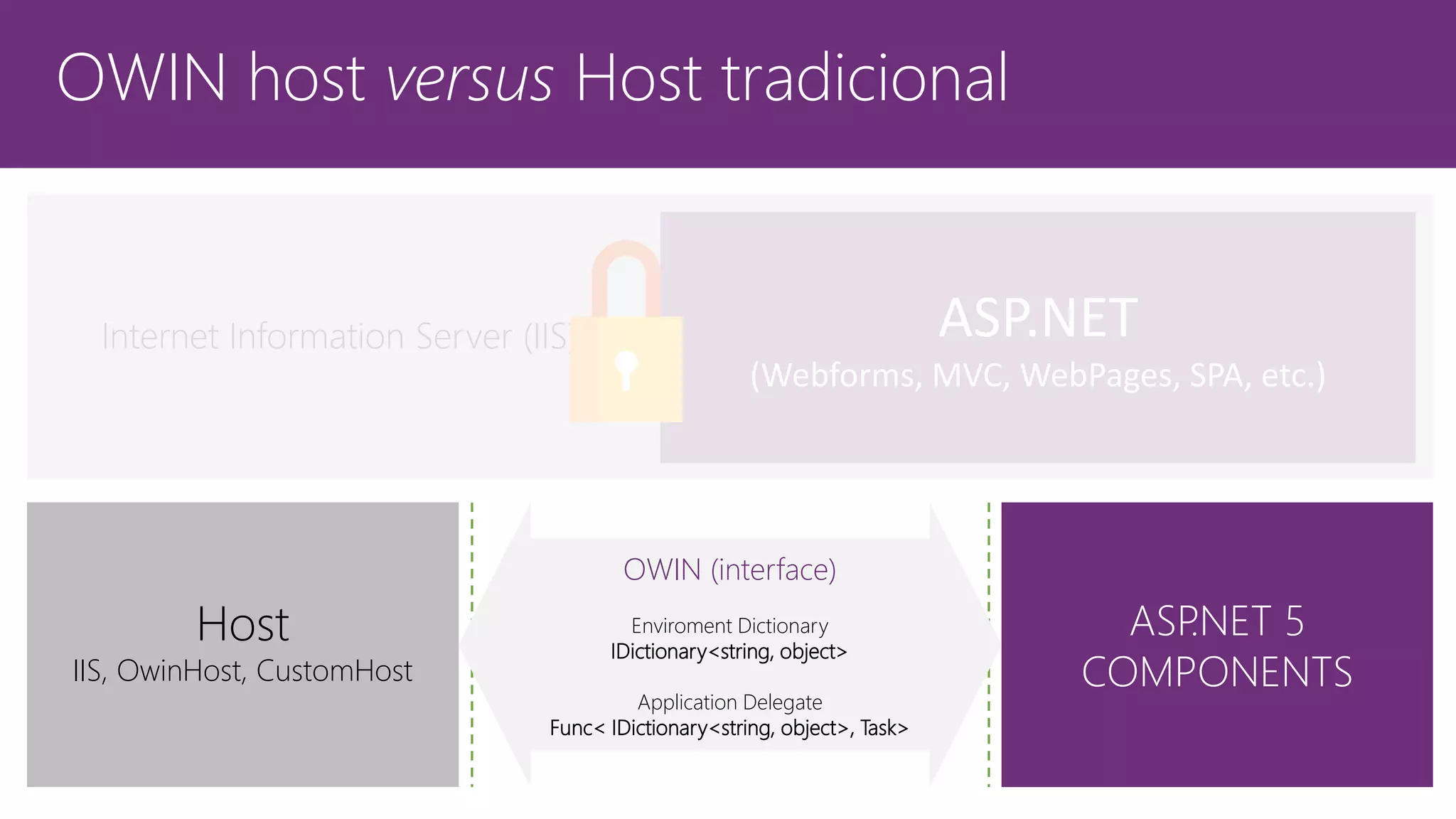 OWIN host versus Host tradicional Internet Information Server (IIS) ASP.NET (Webforms, MVC, WebPages, SPA, etc.) Host IIS, OwinHost, CustomHost ASP.NET 5 COMPONENTS OWIN (interface) Enviroment Dictionary IDictionary<string, object> Application Delegate Func< IDictionary<string, object>, Task> 