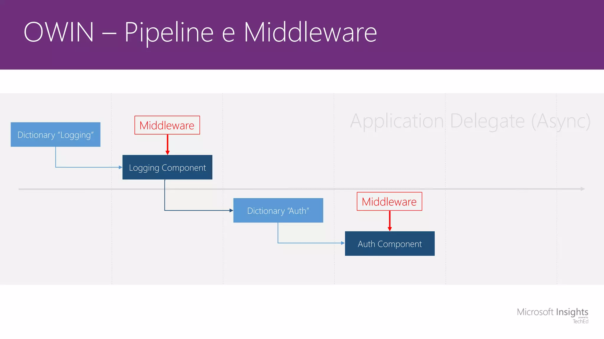 OWIN – Pipeline e Middleware Application Delegate (Async) Dictionary “Logging” Logging Component Dictionary “Auth” Auth Component Middleware Middleware 