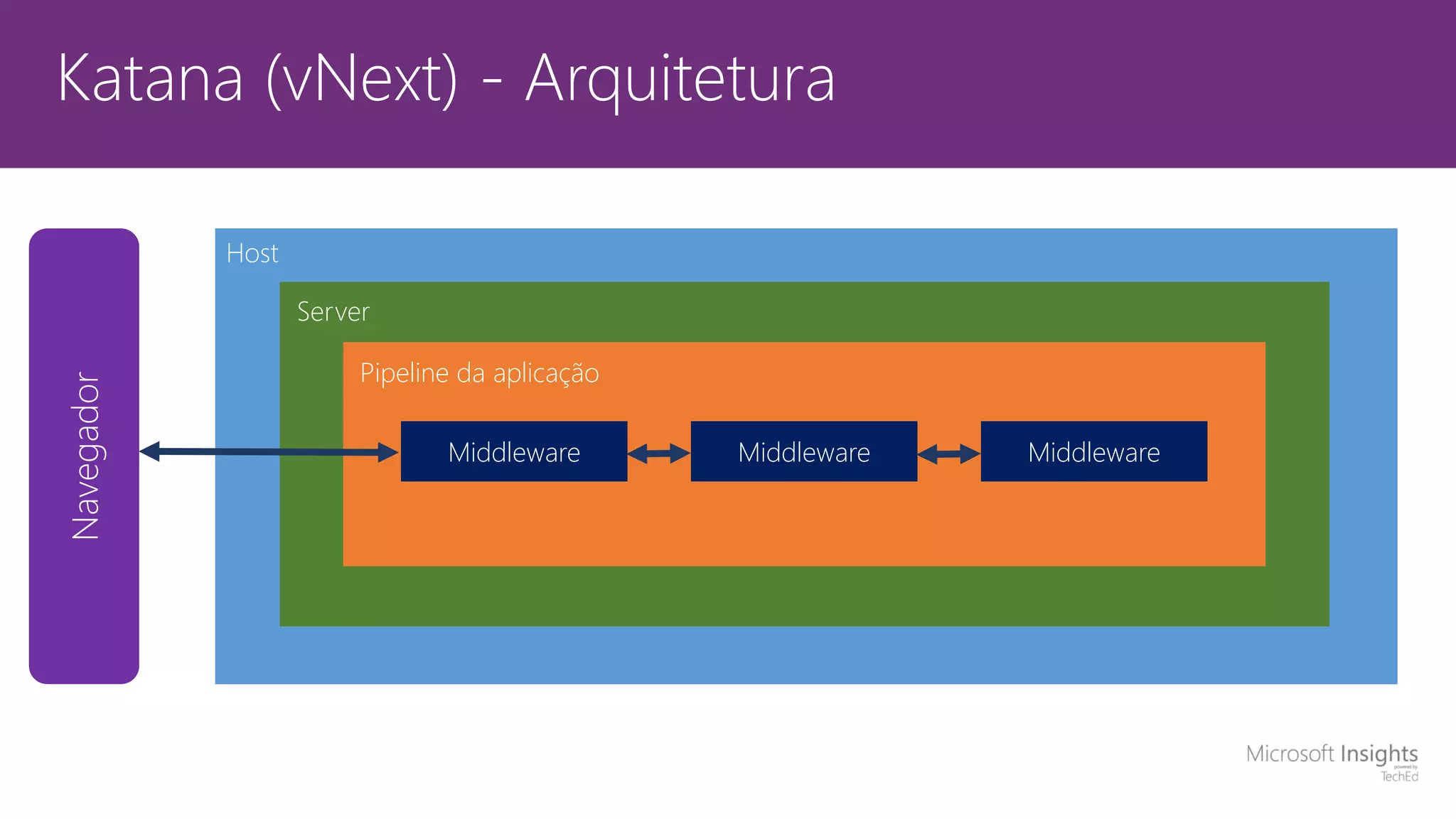 Katana (vNext) - ArquiteturaNavegador Host Server Pipeline da aplicação Middleware Middleware Middleware 