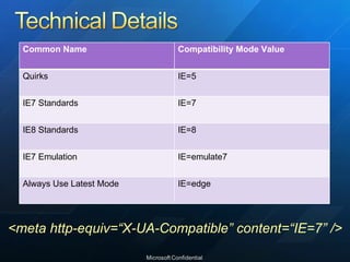 <meta http-equiv=“X-UA-Compatible” content=“IE=7” /> Common Name Compatibility Mode Value Quirks IE=5 IE7 Standards IE=7 IE8 Standards IE=8 IE7 Emulation IE=emulate7 Always Use Latest Mode IE=edge 