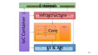 External 
Infrastructure 
Core 
UI & API 
IoС Container 
41 
 