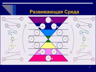 9Развивающая Среда