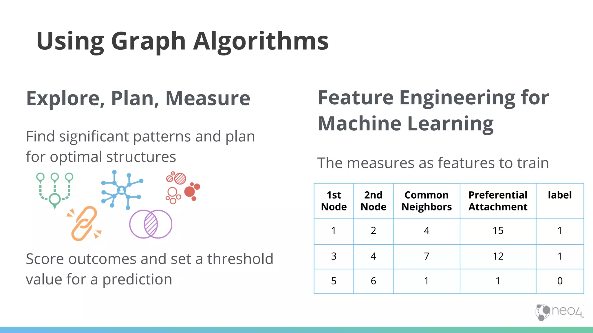 Using Graph Algorithms
Explore, Plan, Measure
Find significant patterns and plan
for optimal structures
Score outcomes and set a threshold
value for a prediction
Feature Engineering for
Machine Learning
The measures as features to train
1st
Node
2nd
Node
Common
Neighbors
Preferential
Attachment
label
1 2 4 15 1
3 4 7 12 1
5 6 1 1 0
 