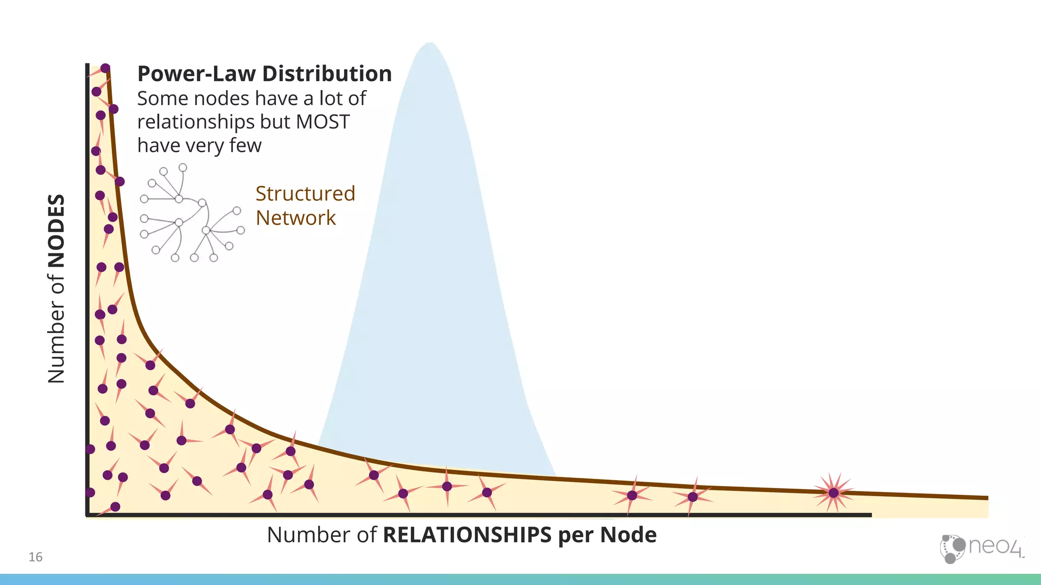16
NumberofNODES
Number of RELATIONSHIPS per Node
Power-Law Distribution
Some nodes have a lot of
relationships but MOST
have very few
Structured
Network
 