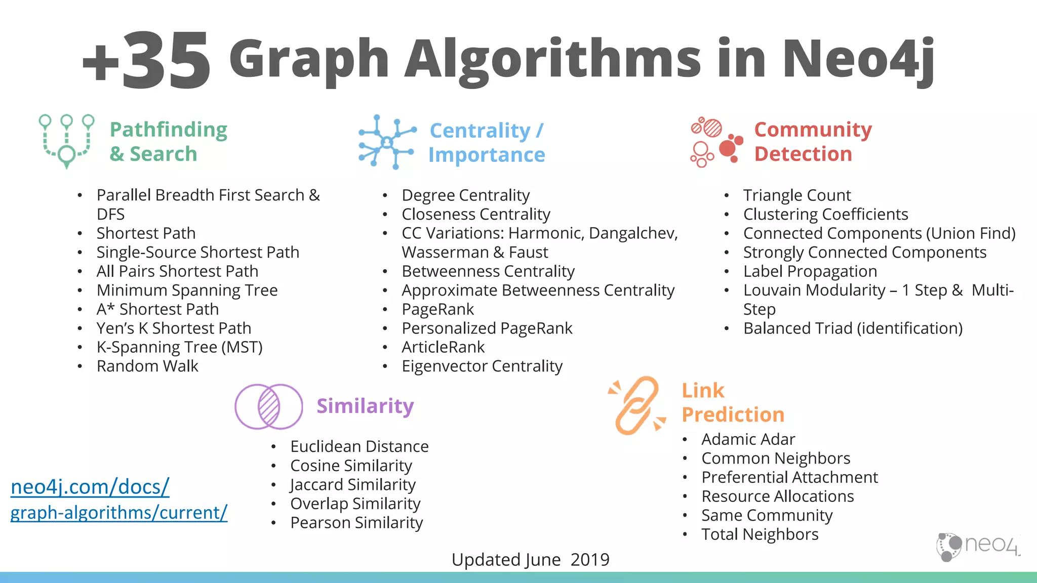 Graph Algorithms in Neo4j
• Parallel Breadth First Search &
DFS
• Shortest Path
• Single-Source Shortest Path
• All Pairs Shortest Path
• Minimum Spanning Tree
• A* Shortest Path
• Yen’s K Shortest Path
• K-Spanning Tree (MST)
• Random Walk
• Degree Centrality
• Closeness Centrality
• CC Variations: Harmonic, Dangalchev,
Wasserman & Faust
• Betweenness Centrality
• Approximate Betweenness Centrality
• PageRank
• Personalized PageRank
• ArticleRank
• Eigenvector Centrality
• Triangle Count
• Clustering Coefficients
• Connected Components (Union Find)
• Strongly Connected Components
• Label Propagation
• Louvain Modularity – 1 Step & Multi-
Step
• Balanced Triad (identification)
• Euclidean Distance
• Cosine Similarity
• Jaccard Similarity
• Overlap Similarity
• Pearson Similarity
Pathfinding
& Search
Centrality /
Importance
Community
Detection
Similarity
neo4j.com/docs/
graph-algorithms/current/
Updated June 2019
Link
Prediction
• Adamic Adar
• Common Neighbors
• Preferential Attachment
• Resource Allocations
• Same Community
• Total Neighbors
+35
 