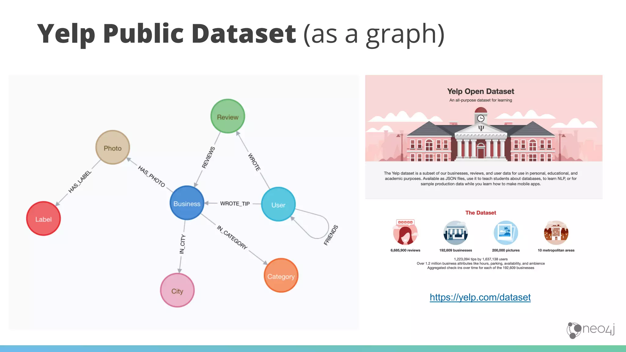 Yelp Public Dataset (as a graph)
https://yelp.com/dataset
 