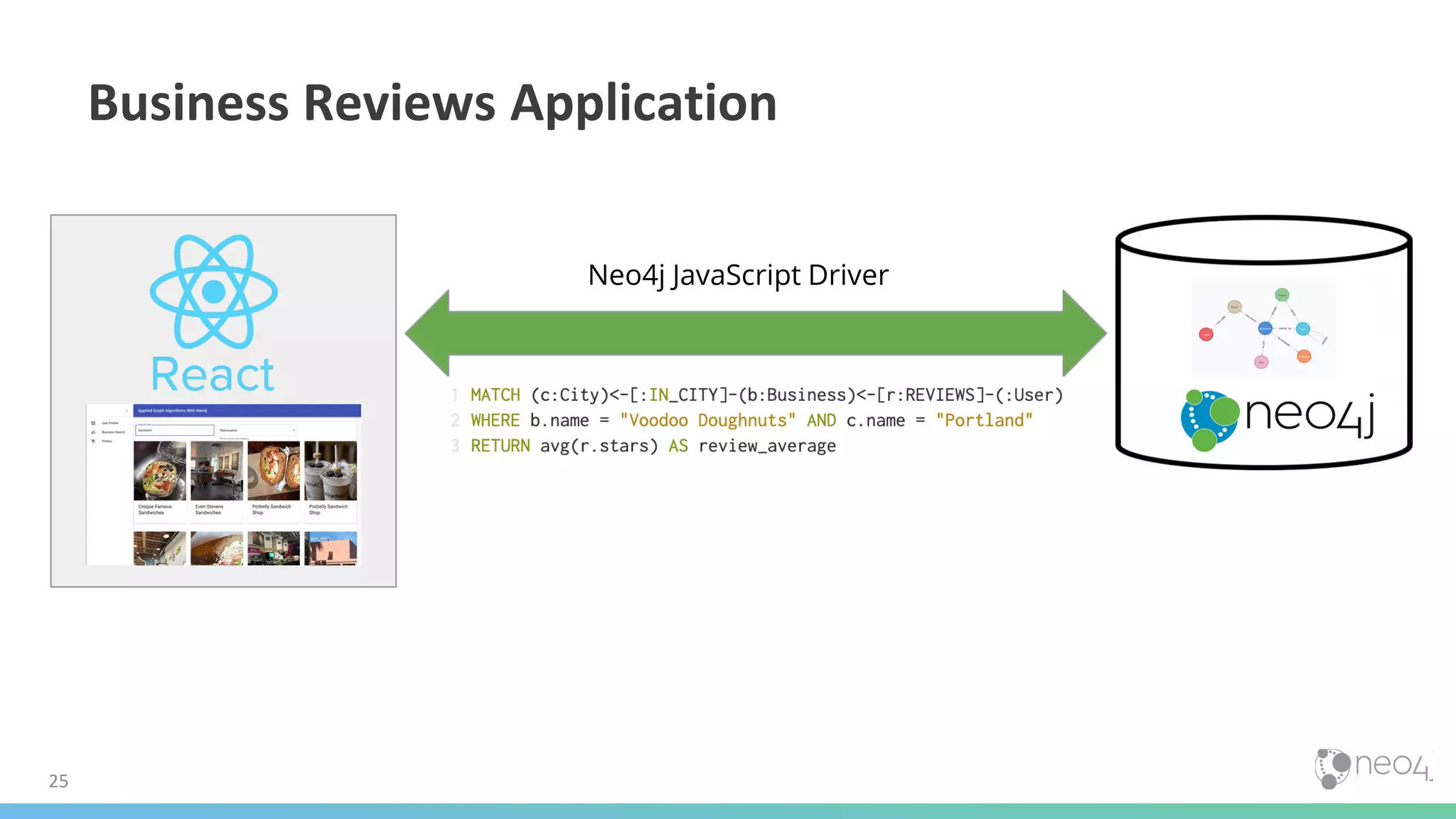 25
Business Reviews Application
Neo4j JavaScript Driver
 