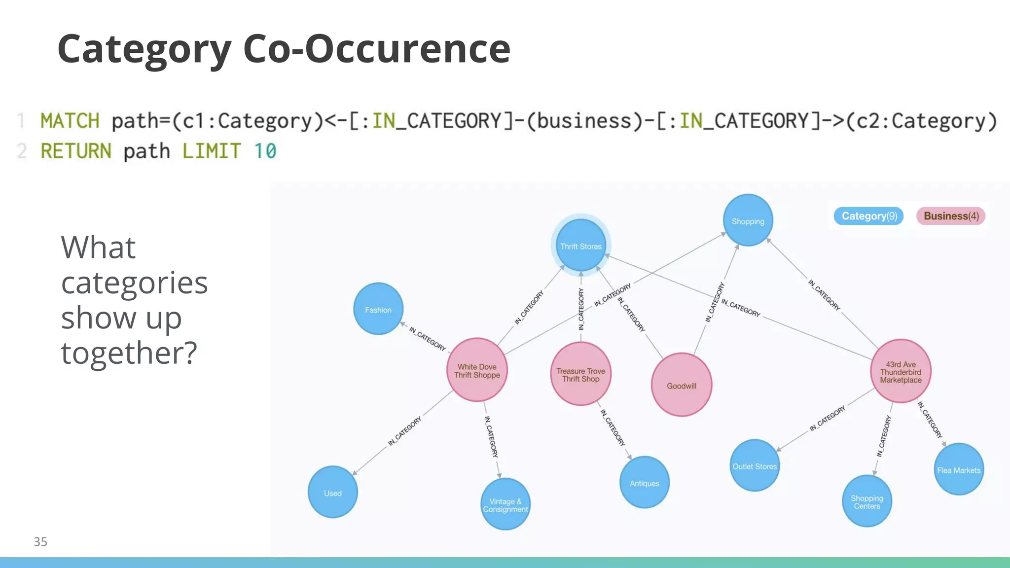 35
Category Co-Occurence
What
categories
show up
together?
 