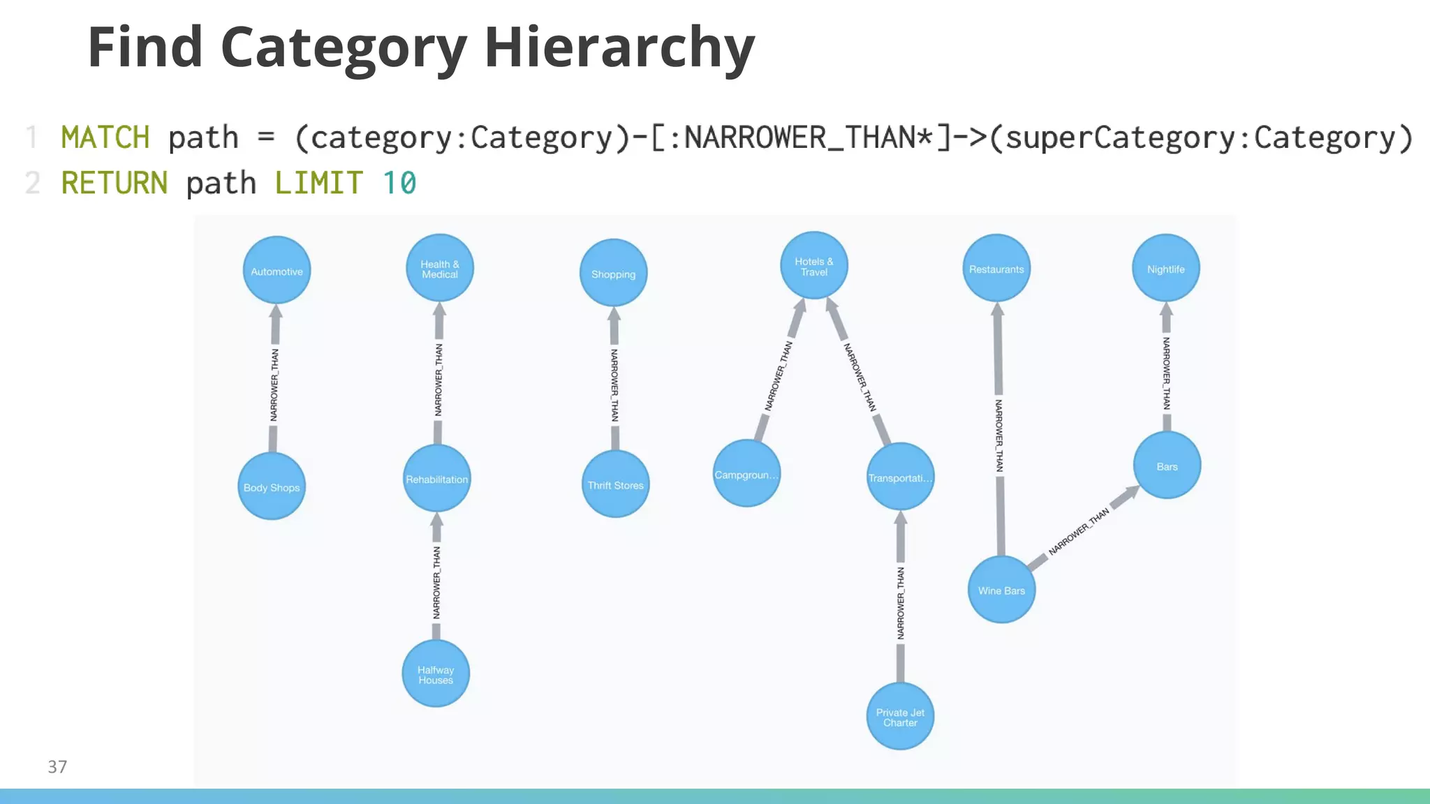 37
Find Category Hierarchy
 