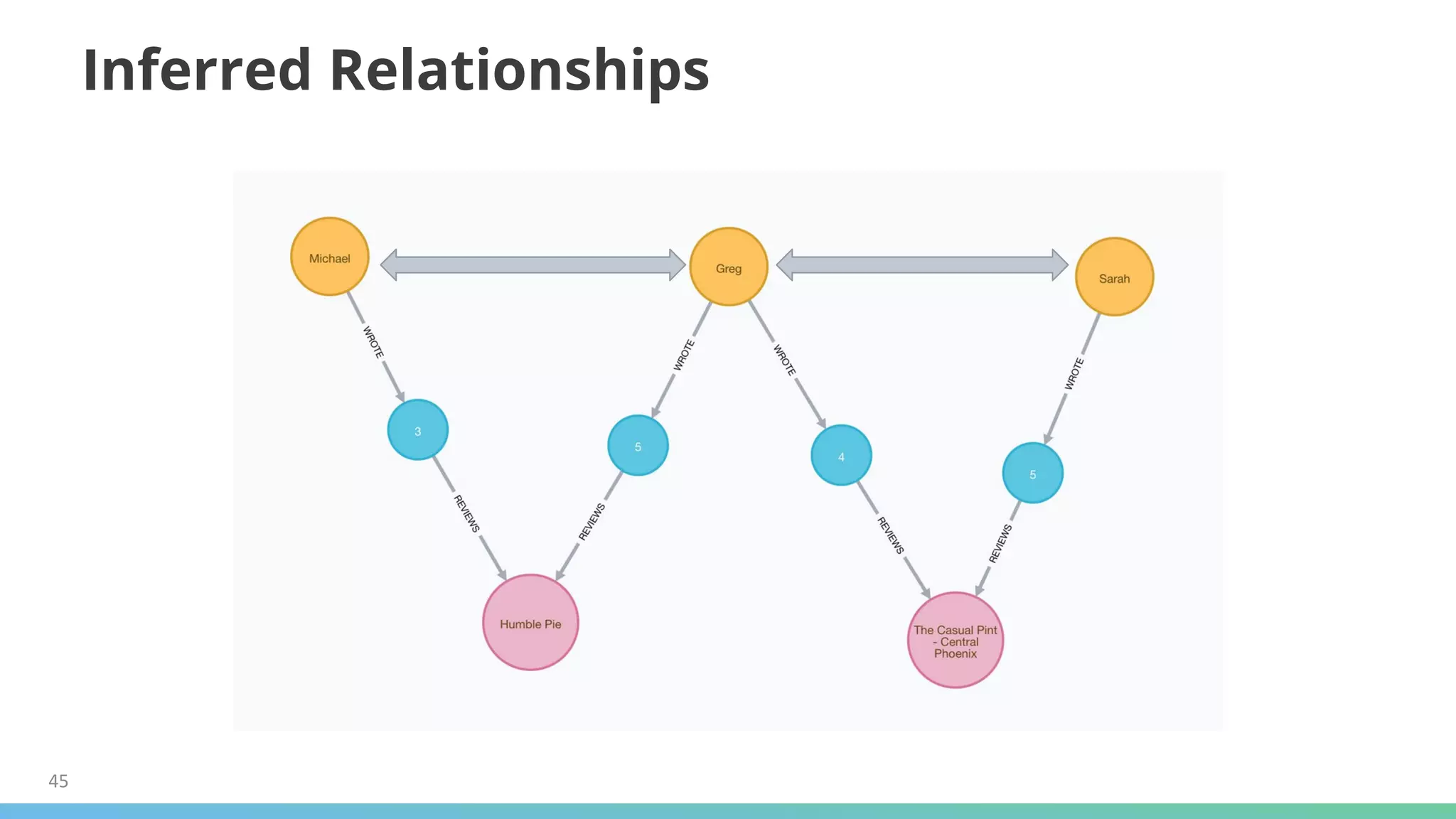 45
Inferred Relationships
 