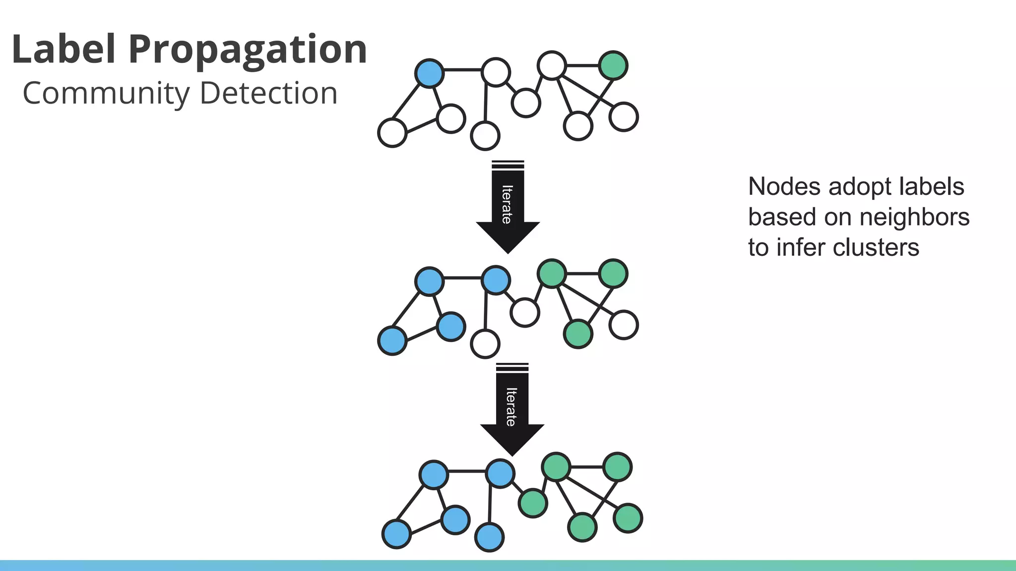Label Propagation
Nodes adopt labels
based on neighbors
to infer clusters
IterateIterate
Community Detection
 
