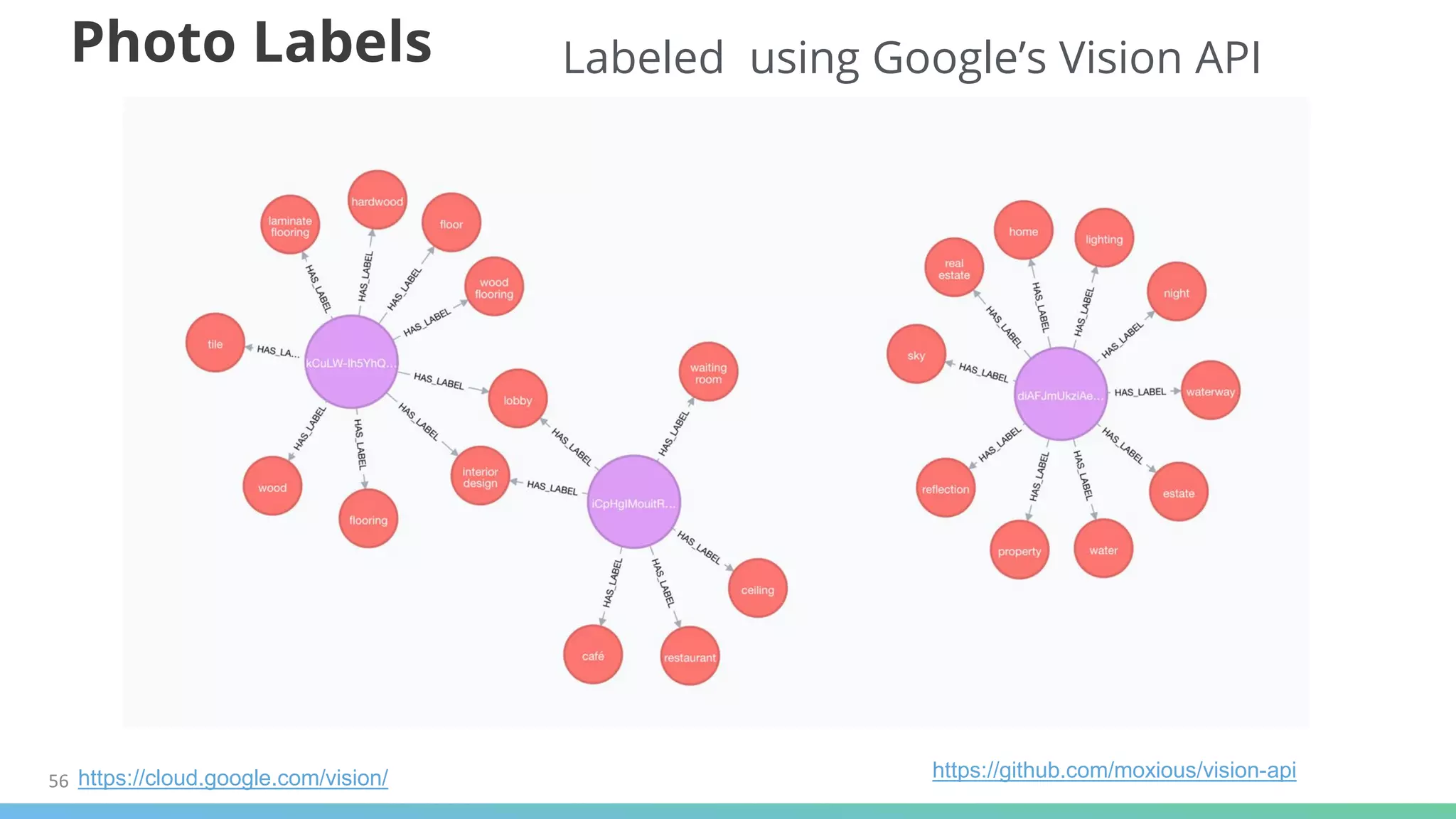 56
Photo Labels Labeled using Google’s Vision API
https://cloud.google.com/vision/ https://github.com/moxious/vision-api
 
