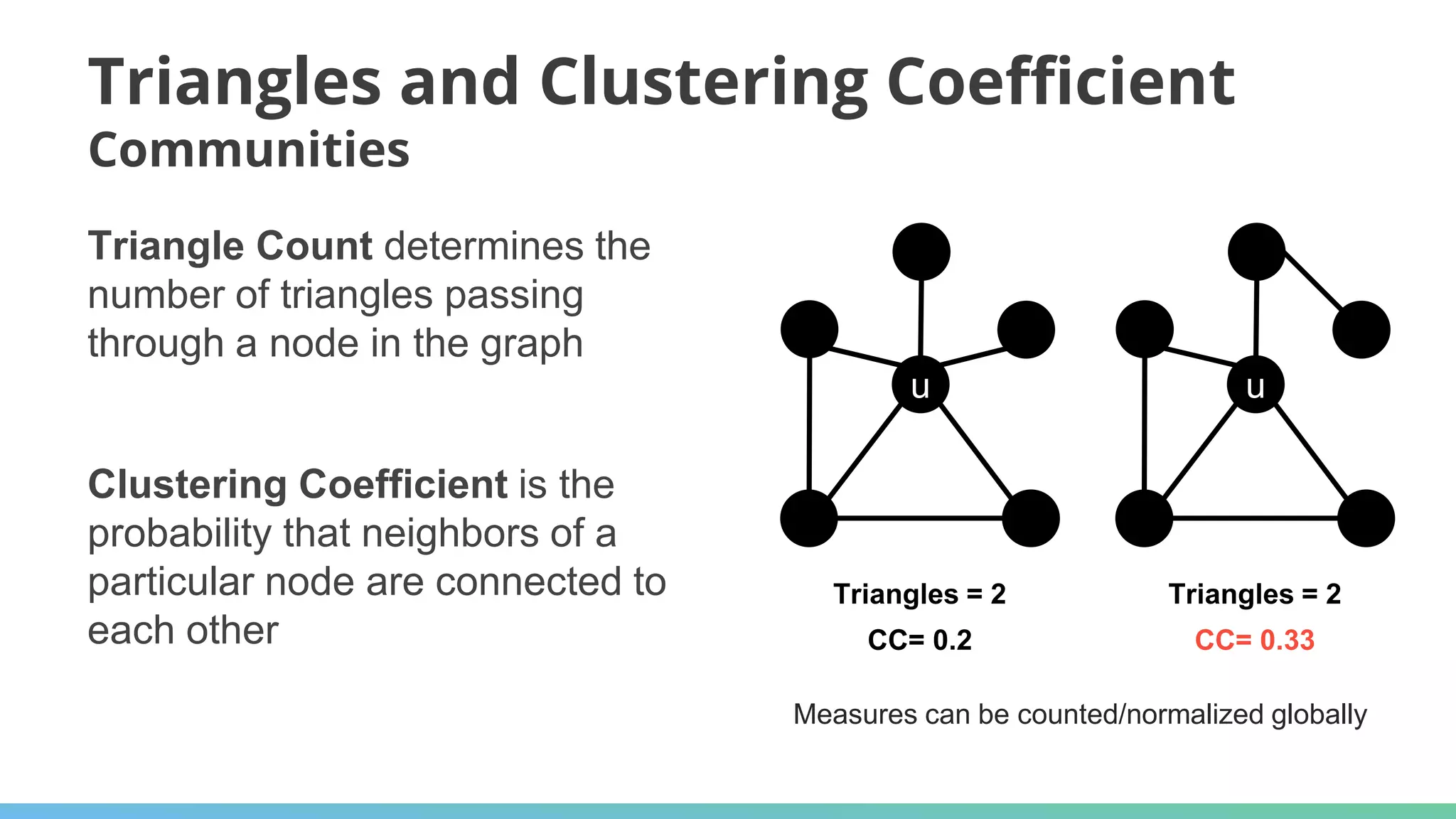 Triangles and Clustering Coefficient
Communities
Measures can be counted/normalized globally
u
Triangles = 2
CC= 0.2
Triangle Count determines the
number of triangles passing
through a node in the graph
Clustering Coefficient is the
probability that neighbors of a
particular node are connected to
each other
u
Triangles = 2
CC= 0.33
 