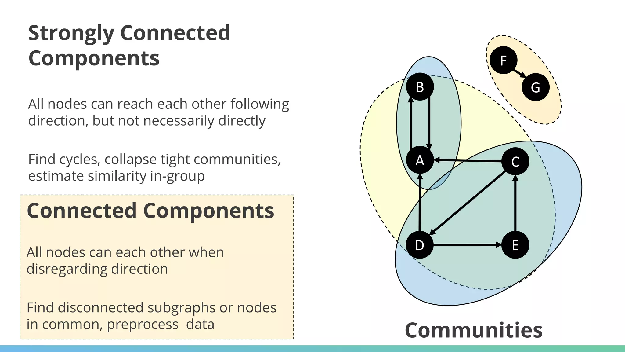 A C
D E
B
F
G
Strongly Connected
Components
All nodes can reach each other following
direction, but not necessarily directly
Find cycles, collapse tight communities,
estimate similarity in-group
Connected Components
All nodes can each other when
disregarding direction
Find disconnected subgraphs or nodes
in common, preprocess data
Communities
 
