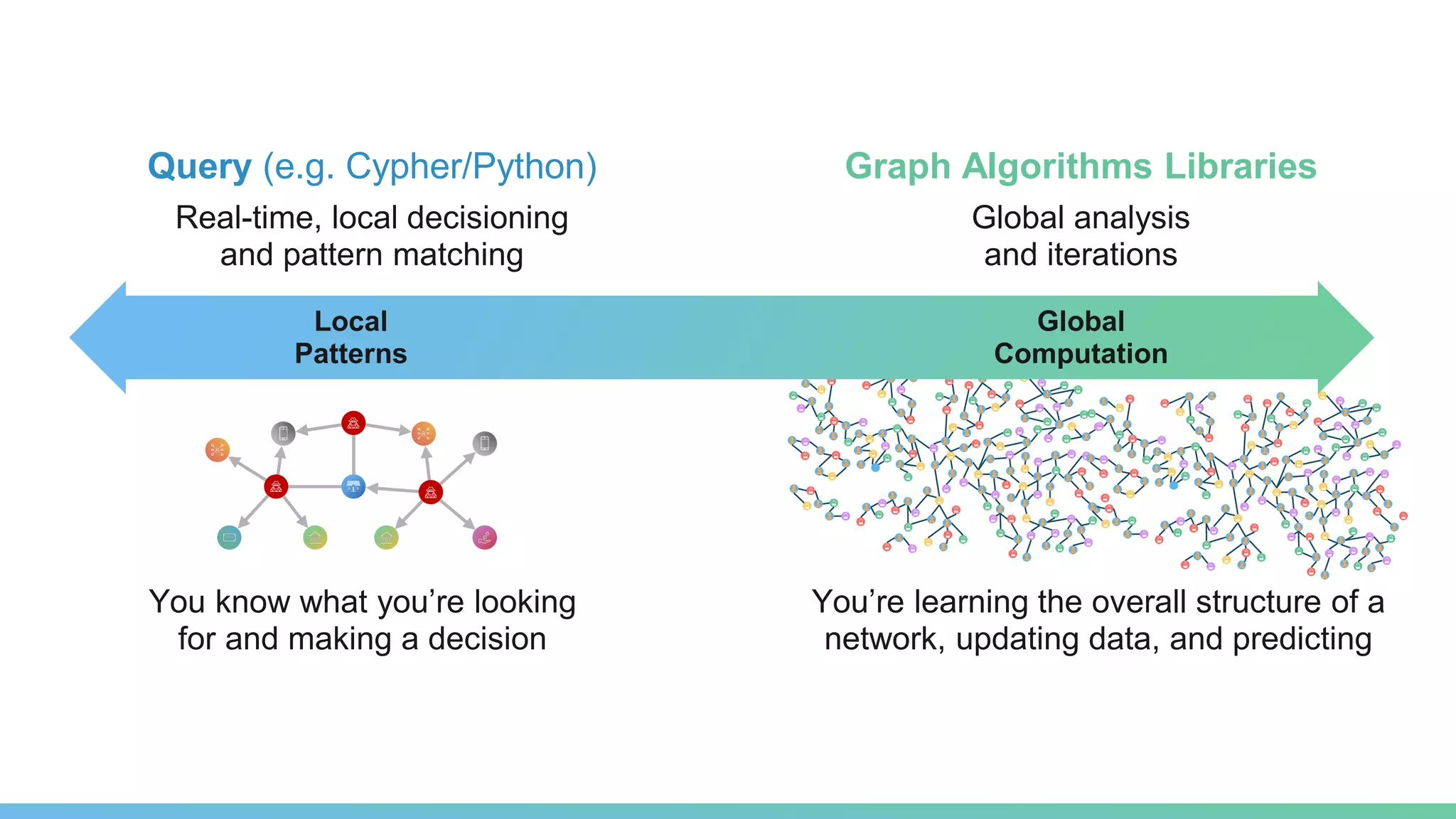 Query (e.g. Cypher/Python)
Real-time, local decisioning
and pattern matching
Graph Algorithms Libraries
Global analysis
and iterations
You know what you’re looking
for and making a decision
You’re learning the overall structure of a
network, updating data, and predicting
Local
Patterns
Global
Computation
 