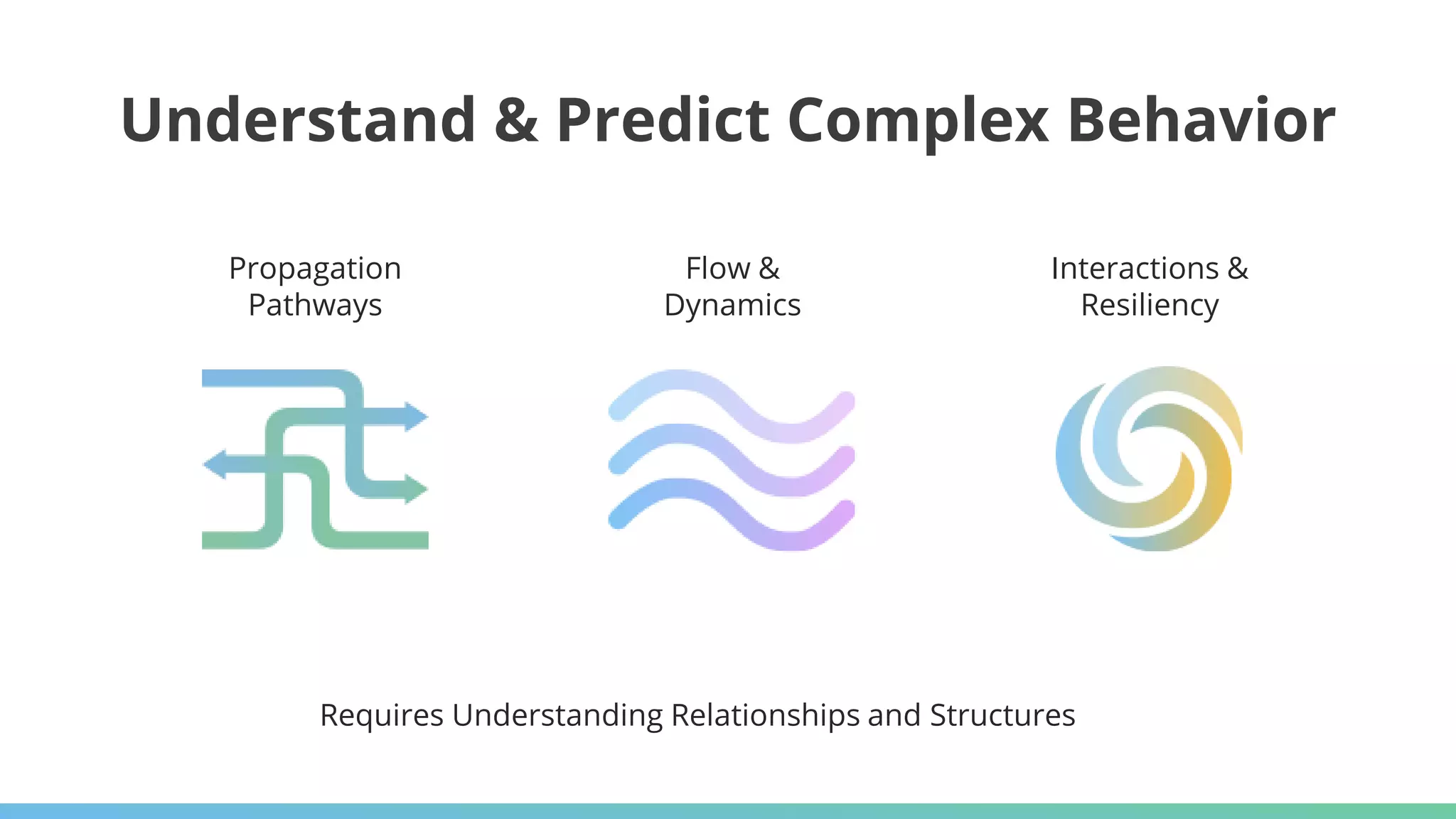 Understand & Predict Complex Behavior
Requires Understanding Relationships and Structures
Flow &
Dynamics
Interactions &
Resiliency
Propagation
Pathways
 