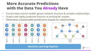 • Current data science models ignore network structure & complex relationships
• Graphs add highly predictive features to existing ML models
• Otherwise unattainable predictions based on relationships
More Accurate Predictions
with the Data You Already Have
Machine Learning Pipeline
 