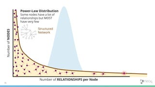 16
NumberofNODES
Number of RELATIONSHIPS per Node
Power-Law Distribution
Some nodes have a lot of
relationships but MOST
have very few
Structured
Network
 