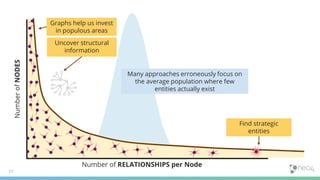 17
NumberofNODES
Number of RELATIONSHIPS per Node
Many approaches erroneously focus on
the average population where few
entities actually exist
Graphs help us invest
in populous areas
Find strategic
entities
Uncover structural
information
 