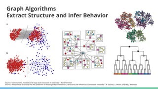 Graph Algorithms
Extract Structure and Infer Behavior
Source: “Communities, modules and large-scale structure in networks“ - Mark Newman
Source: “Hierarchical structure and the prediction of missing links in networks”; ”Structure and inference in annotated networks” - A. Clauset, C. Moore, and M.E.J. Newman.
 