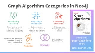 Graph Algorithm Categories in Neo4j
neo4j.com/
graph-algorithms-
book/
Book Signing 3:15
Pathfinding
& Search
Centrality /
Importance
Community
Detection
Link
Prediction
Finds optimal paths
or evaluates route
availability and quality
Determines the
importance of distinct
nodes in the network
Detects group
clustering or partition
options
Evaluates how
alike nodes are
Estimates the likelihood
of nodes forming a
future relationship
Similarity
 