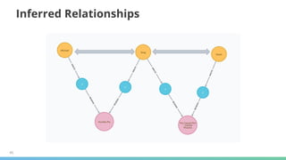 45
Inferred Relationships
 